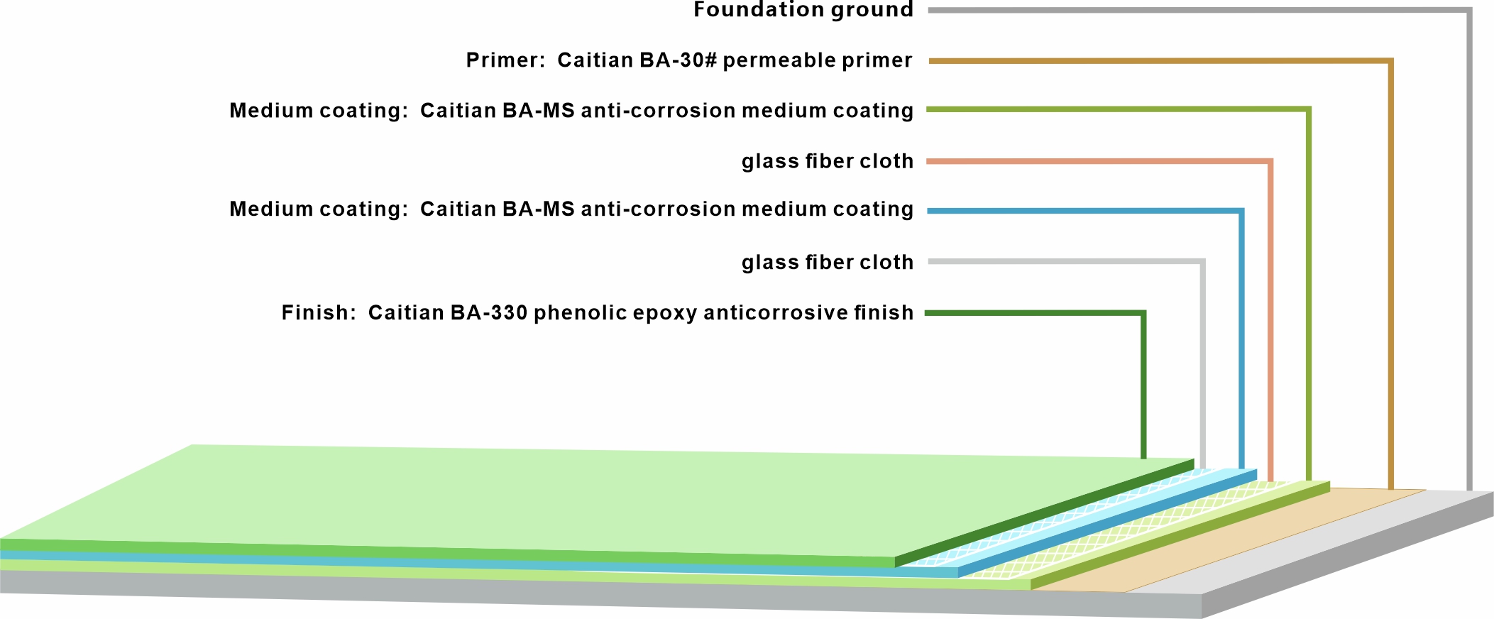 EPOXY FRP ANTICORROSIVE FLOOR TWO COATS OF FIBERGLASS, FOUR COATS OF PAINT